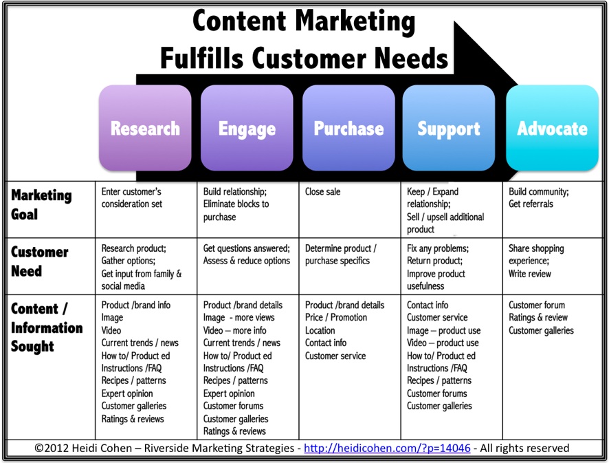 The Future of Content Marketing - Heidi Cohen Customer Retention Strategies for SaaS Businesses